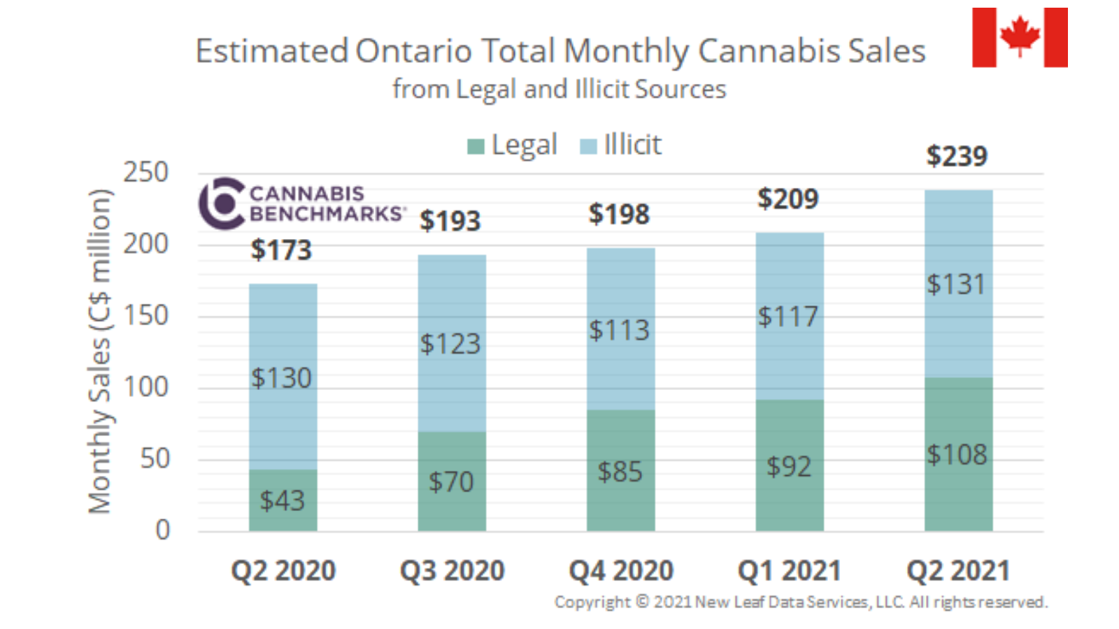 A look at monthly cannabis sales in Ontario - Business of Cannabis