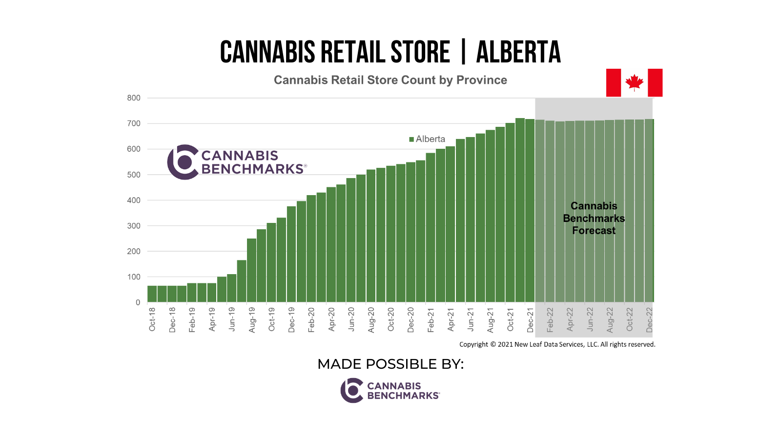 cannabis news about retail stores in Alberta