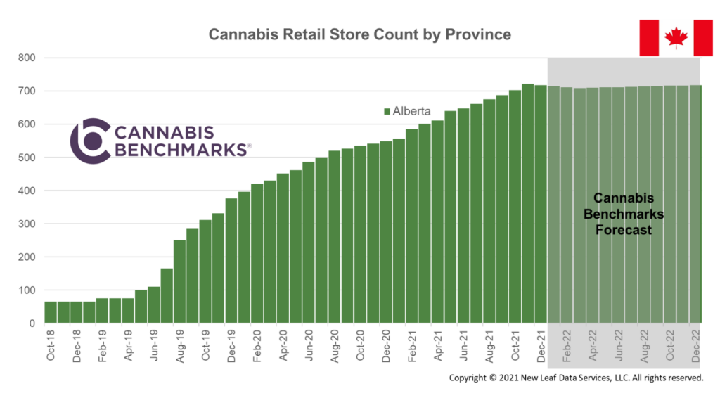 cannabis news about retail stores in Alberta