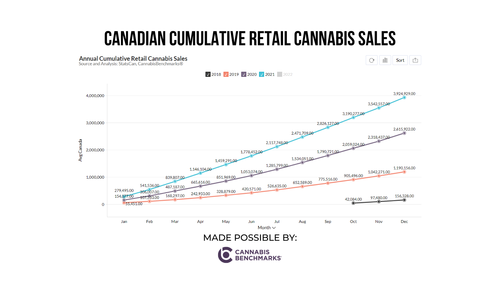 cannabis news about the cumulative cannabis sales in Canada