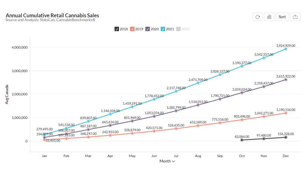cannabis news about cumulative cannabis sales in Canada