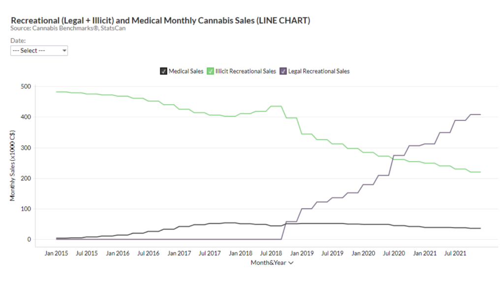 cannabis news about the monthly cannabis sales in canada