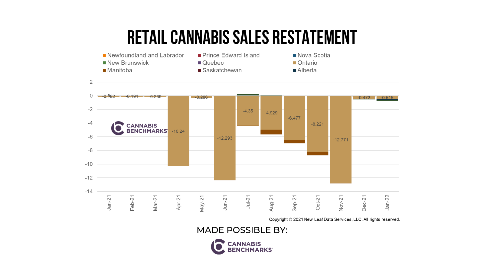 cannabis news about revised cannabis sales figures in canada