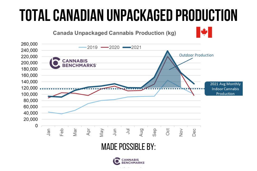 Canadas Unpackaged Cannabis Production graph