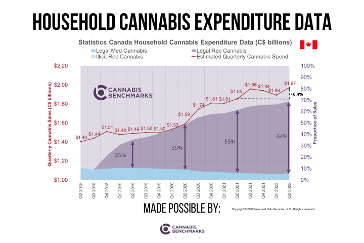 Household cannabis expenditure data graph for Canada